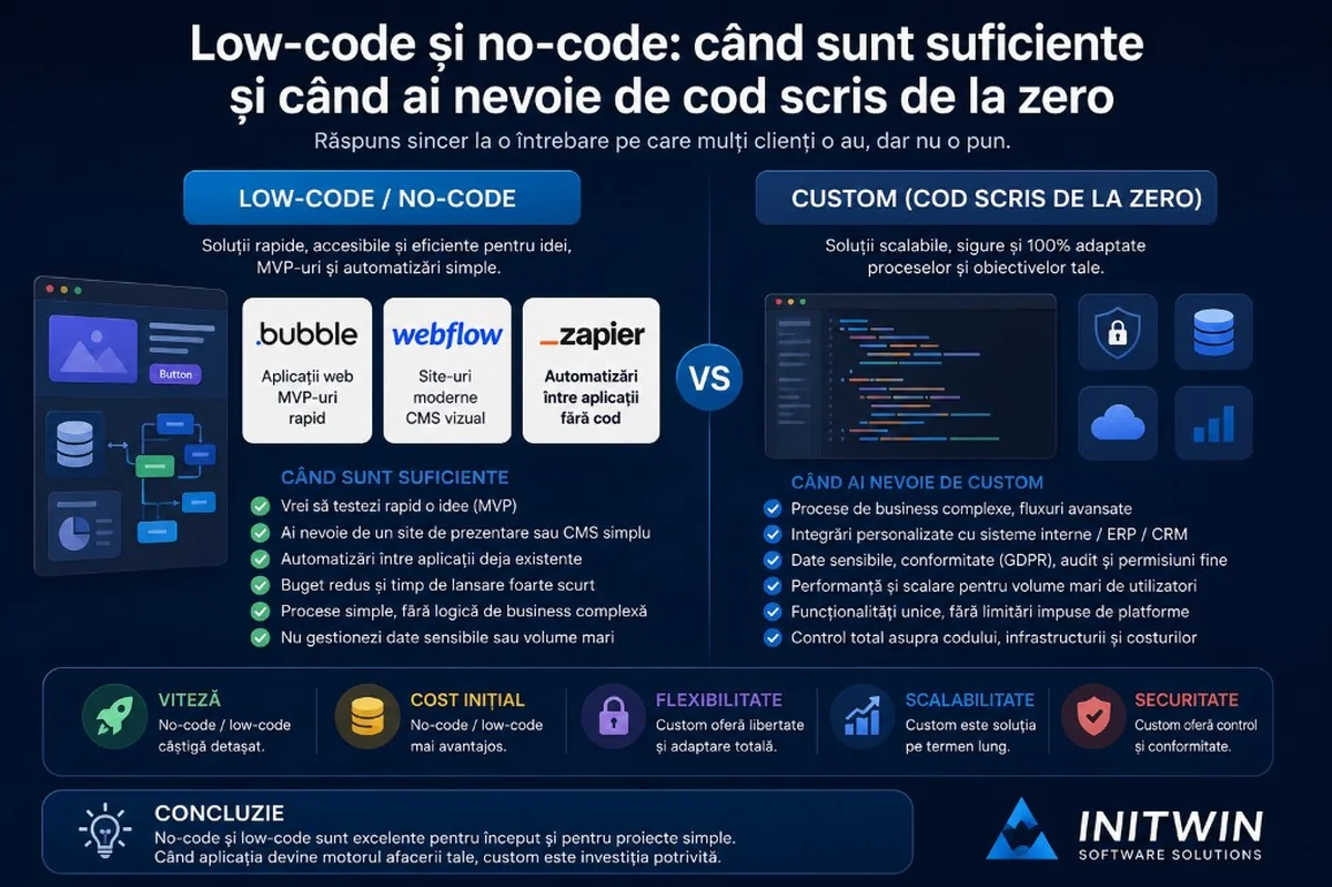 Low-code și no-code: când sunt suficiente și când ai nevoie de cod scris de la zero
